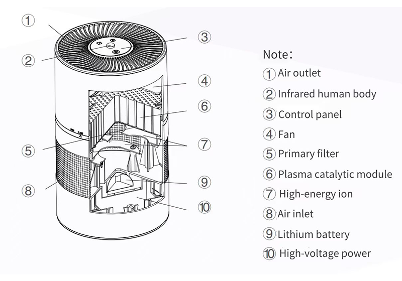 air purifier for odor and bacteria removal